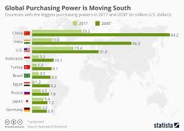 Infographic Global Purchasing Power Is Moving South Purchasing Power Power Global