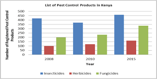 The collective opinions obtained from our customers infer that pest dr. Import Disposal And Health Impacts Of Pesticides In The East Africa Rift Ear Zone A Review On Management And Policy Analysis Sciencedirect