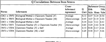 Chapter 10 The Achenbach System Of Empirically Based Assessment Semantic Scholar
