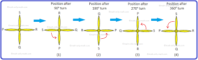 1 explore 2 identifying rotational symmetry a figure has rotational symmetry if a rotation maps the figure onto itself. Definition Of Order Of Rotational Symmetry Rotational Symmetry