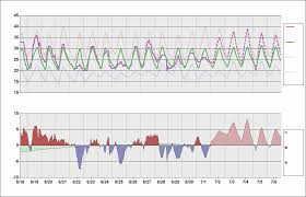 Zbaa Chart Daily Temperature Cycle