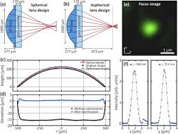 The distance from the focal point to the center of the lens is called the focal length f. Osa Stitching Free 3d Printing Of Millimeter Sized Highly Transparent Spherical And Aspherical Optical Components