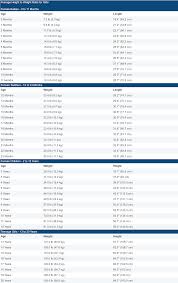 The symbols are ft and in. Average Height To Weight Chart Babies To Teenagers Disabled World