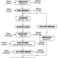 Simplified Flow Diagram For The Wire Galvanising Process