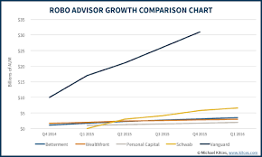 B2c Robo Advisors Are Dying As Growth Rates Crash