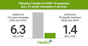 This is greater than the number of children who died in. Covid 19 Will Set Fight Against Tb Back At Least 5 Years