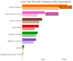 Per the data, african countries have recorded over 15 percent of the growth in their bitcoin p2p trading volume. Africa Becomes Second Largest Region In P2p Bitcoin Trades After North America In May 2020 Bitcoin Ke