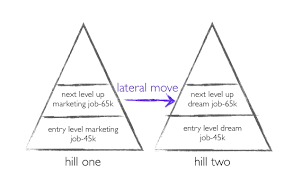 Image Result For Job Ladder Model Marketing Jobs Job Lateral Move
