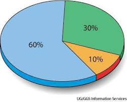 Pie Chart Dictionary Definition Pie Chart Defined
