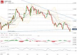 Gbp Usd Pound Sterling Set To Rise Off Year To Date Lows