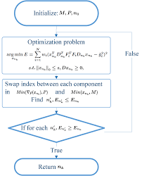 Flow Chart Of The Wgespar Algorithm M In A B Denotes The