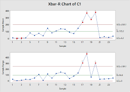 Xbar R Chart For Yarn Wastage Download Scientific Diagram