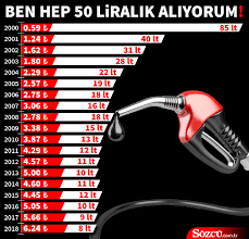 Ülkemiz araçlarında en çok kullanılan yakıt türlerinden bir taneside benzin'dir. Hep 50 Liralik Alanlara Da Kotu Haber Ekonomi Haberleri