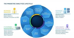 Why People And Process Matter In Addition To Great Technology In Predictiveanalytics Predictive Analytics Big Data Analytics Data Analytics