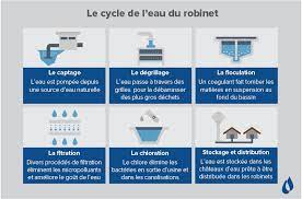 Goût désagréable, présence de résidus nuisibles pour la santé. D Ou Vient L Eau Du Robinet Waterlogic