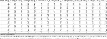 Lsat Blog Lsat Unplugged Youtube Podcast Lsat Preptest