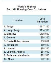 Tokyo Hong Kong Again Top Irs High Cost Housing List