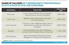 Not all cyber security jobs will require coding, but some do. What It Takes To Become A Cybersecurity Specialist