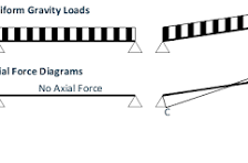 Sloping Beams