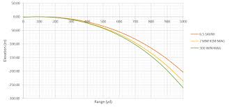 Long Range Ballistics Online Charts Collection