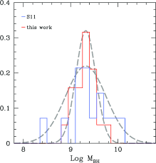 Before you start the black masses download. Normalized Distribution Of The Black Hole Masses Of The Quasars In Our Download Scientific Diagram