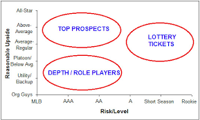 2015 mlb draft assessing blue jays depth charts bluebird