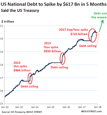 us national debt will jump by 617 billion in 5 months