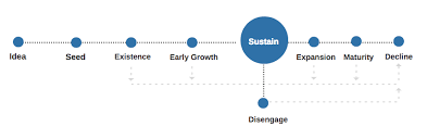 Each uses business size as one dimension and company maturity or the stage of growth as a second dimension. The Importance Of Small Business Development Stages