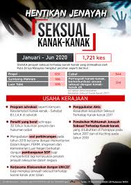 Statistik kes jenayah di malaysia 2020. 1 721 Terengganu Strategic Integrity Institute Tsis Facebook