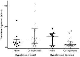 Image result for Clonidine Overdose