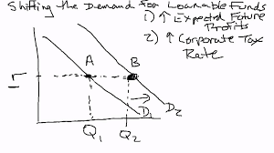 The equilibrium interest rate represents the point in which the supply and demand intersect, but this. Shifting The Demand Curve For Loanable Funds Youtube