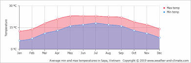 Climate And Average Monthly Weather In Sapa Lao Cai Vietnam