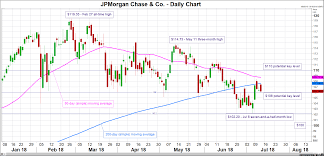 stock market news jpmorgan and citigroup among first to