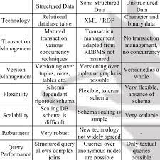 Key differences between structured and unstructured data. Comparison Between Structured Semi Structured And Unstructured Data Download Table