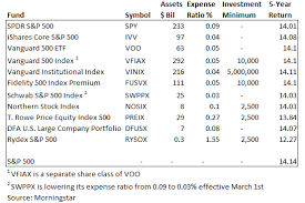 S&p 500 funds offer a good return over best index funds for february 2021. The Best S P 500 Funds Seeking Alpha