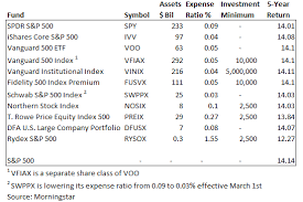 Goal is to closely track the index's return, which is considered a gauge of overall u.s. The Best S P 500 Funds Seeking Alpha