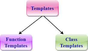 C Templates Javatpoint