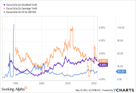 Coca cola ko currently pays a.40 dividend quarterly. Coca Cola Stock Dividend 2021