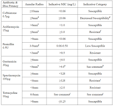 6 Neisseria Species The Cds Antibiotic Susceptibility Test