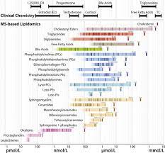 Ms Based Lipidomics Of Human Blood Plasma A Community Initiated Position Paper To Develop Accepted Guidelines1 Journal Of Lipid Research