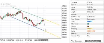 Aud Usd Falls Inside Down Channel Chart Pattern Investing Com