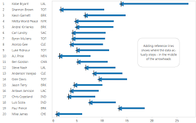 Arrow Charts In Tableau Alternative To Slope Chart Data Visualization Chart Metta World Peace