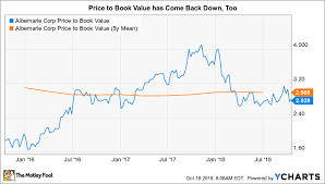 Is Albemarle Corporation A Buy The Motley Fool