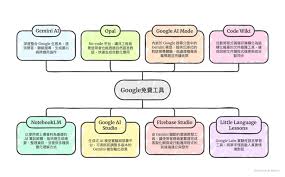 除了Gemini，Google還有哪些免費工具？資料整理、程式開發...盤點 ...