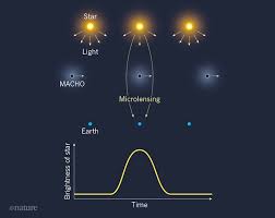 Dark matter is the name scientists have given to the particles which we believe exist in the universe, but which we cannot directly see! Twenty Five Years Of Using Microlensing To Study Dark Matter