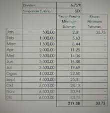 Kumpulan wang simpanan pekerja (kwsp) mengumumkan kadar dividen 6.75 % untuk tahun kewangan berakhir 31 disember 2014, meningkat berbanding 6.35 % pada tahun sebelumnya. Ada Simpanan Lebih Baik Untuk Haji Berbanding Tabung Haji Mohdzulkifli Com