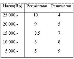 3 penjual submarginal penjual submarginal adalah kelompok penjual yang hanya. Quis Bank Soal Economic Web Learning