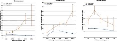 It is almost always caused by in its early stages, cervical cancer may not have any symptoms. The Risk Of Cervical Cancer After Cervical Intraepithelial Neoplasia Grade 3 A Population Based Cohort Study With 80 442 Women Sciencedirect