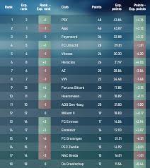 League table — league tables n count a league table is a list that shows how successful an organization such as a sports team or a business is when it is compared to other similar organizations. Who Should Have Won It Composing The True League Table Using Deep Learning Scisports