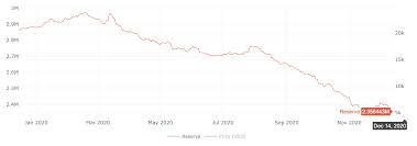 Supported fiat usd, eur, gbp, cad, aud and jpy + more Bitcoin Supply On Exchanges Drops By 600 000 Since March Trustnodes